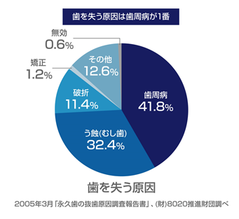 歯を失う一番の原因は歯周病　グラフ