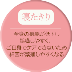 寝たきり：全身の機能が低下し誤嚥しやすく、ご自身でケアできないため細菌が繁殖しやすくなる